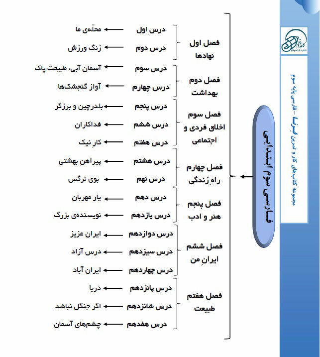 فهرست-مطالب-کتاب-کاروتمرین-سوم-دبستان-فرنا; 